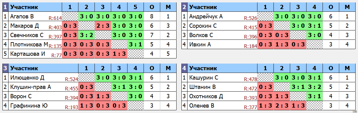 результаты турнира Воскресный