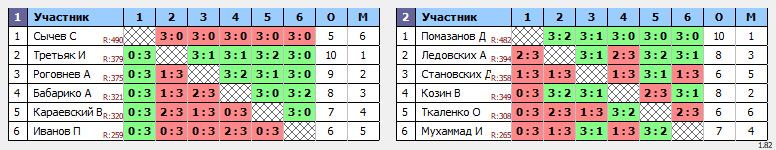 результаты турнира Открытая лига