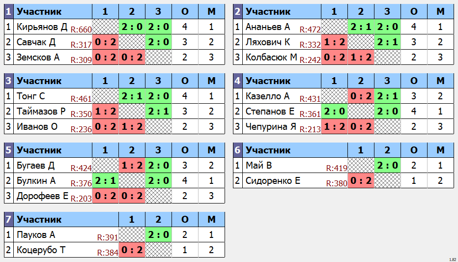 результаты турнира Квартальный кубок Владивостока. 7 тур
