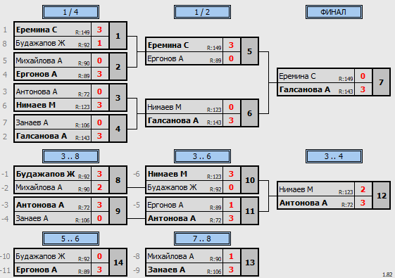результаты турнира Лига R150