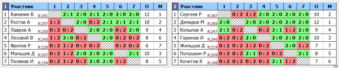 результаты турнира ЛЛНТНиНо_ЛЧ2023_второй дивизион