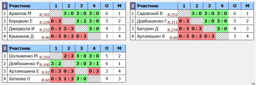 результаты турнира Кубок Вороново. Макс 400