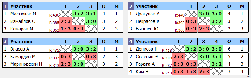 результаты турнира Утренний макс-490 в клубе Tenix 