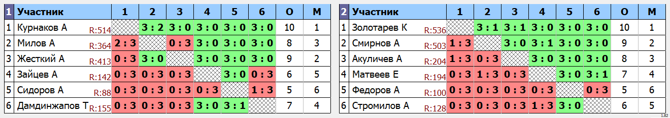 результаты турнира Вечерний турнир КНТАВ