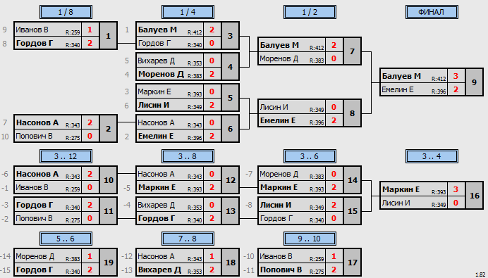 результаты турнира 4 этап серии МСТ 2023