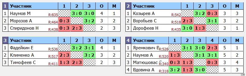 результаты турнира Орехово-Зуевские лиги 300+