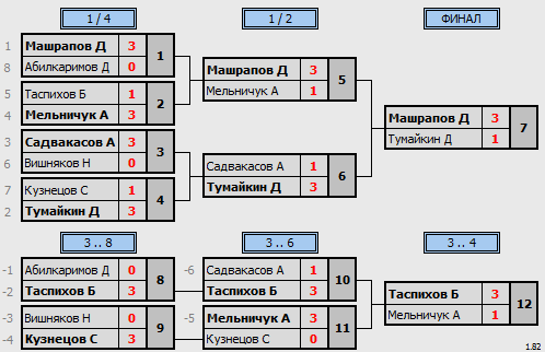 результаты турнира 