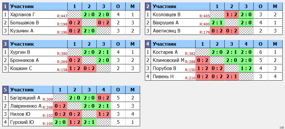 результаты турнира Московское долголетие. Мужчины 66-70 лет