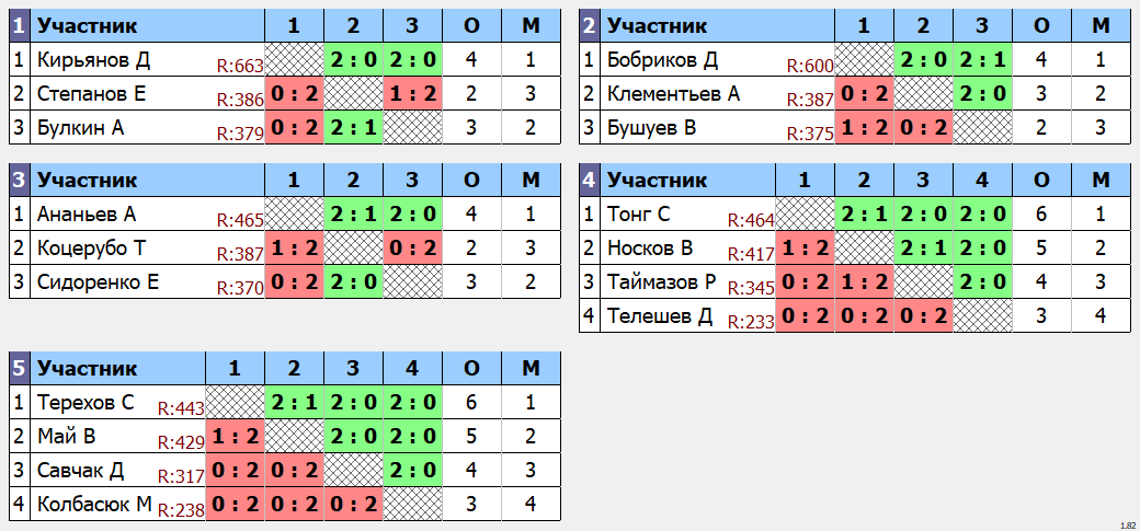 результаты турнира Квартальный кубок Владивостока. 9 тур