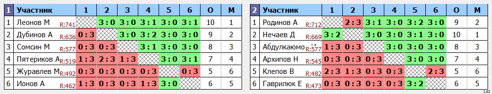 результаты турнира Турнир Yastrebschool Min 430