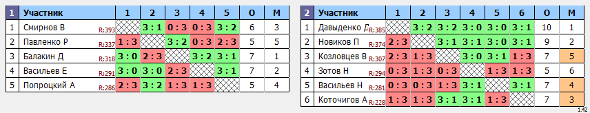 результаты турнира TTLeader на Дмитровке