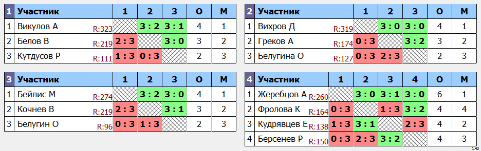 результаты турнира Крылья