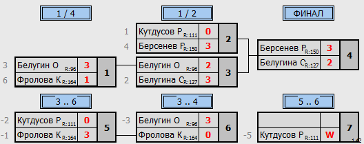 результаты турнира Крылья