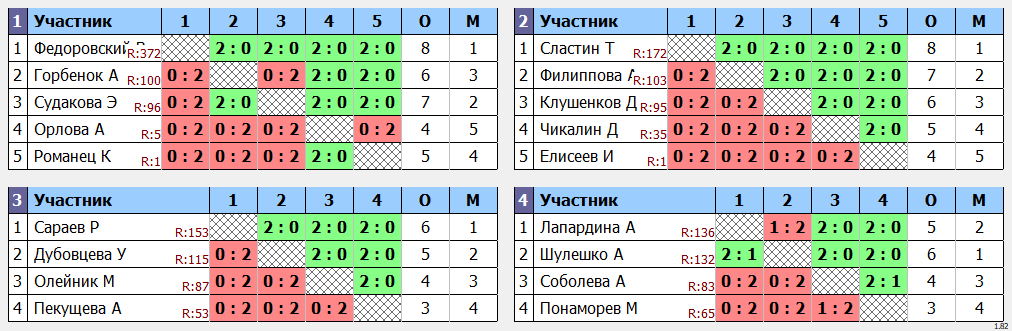 результаты турнира Турнир в честь 8 марта