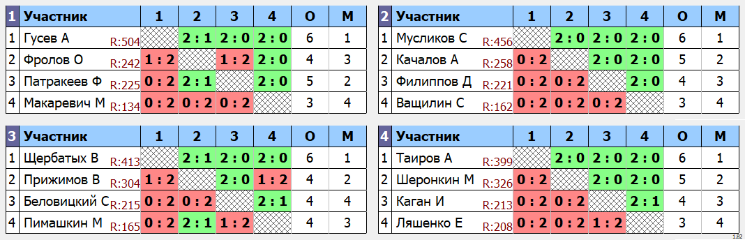 результаты турнира Открытый