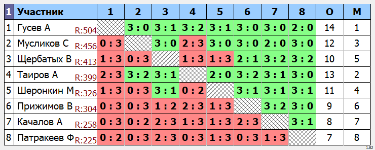результаты турнира Открытый