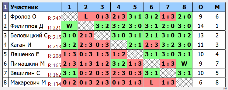 результаты турнира Открытый