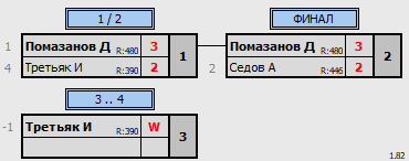 результаты турнира 