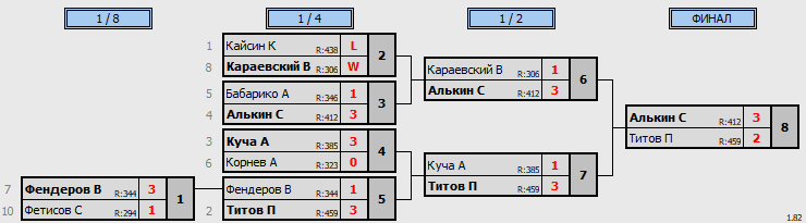 результаты турнира 