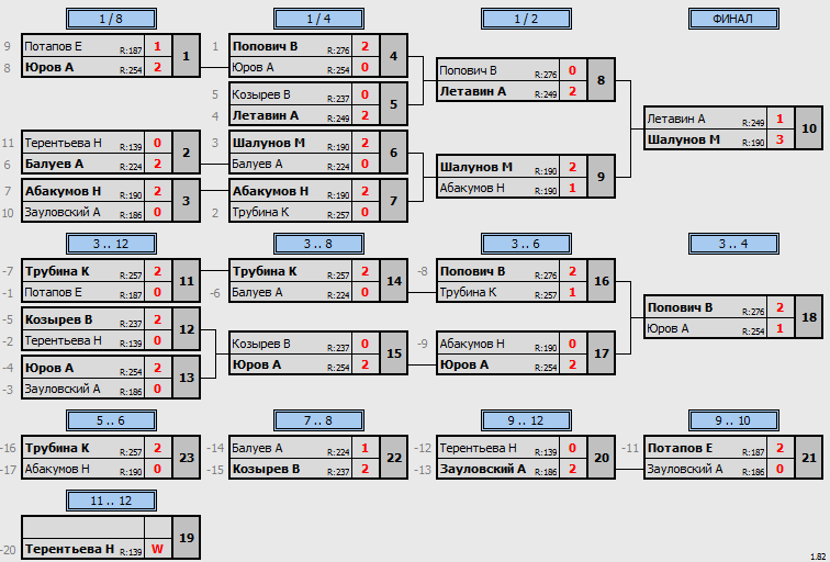 результаты турнира 5 этап серии МСТ 2023