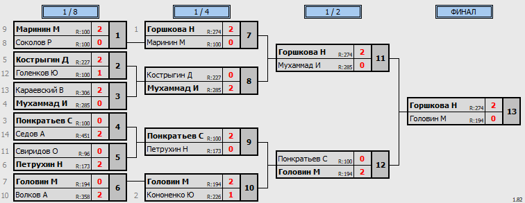 результаты турнира 