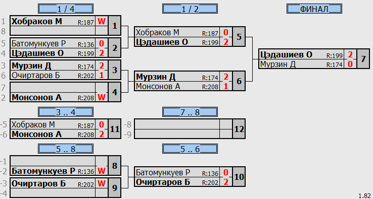 результаты турнира Лига B. Юноши