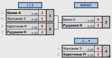 результаты турнира Лига C. Юноши