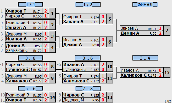 результаты турнира Лига D. Юноши
