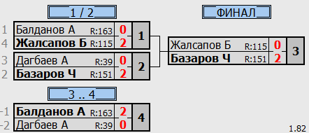 результаты турнира Лига E. Юноши
