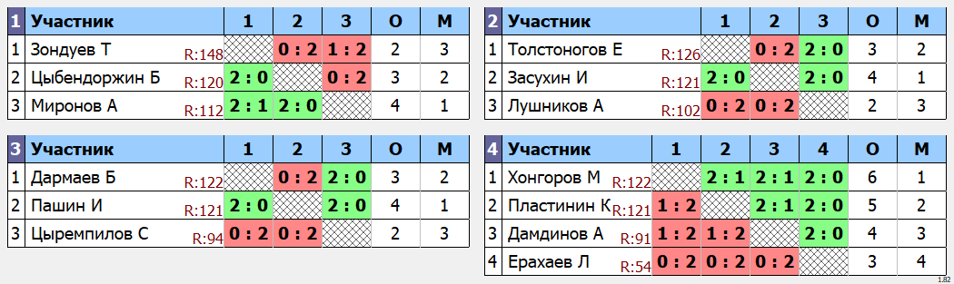 результаты турнира Лига F. Юноши