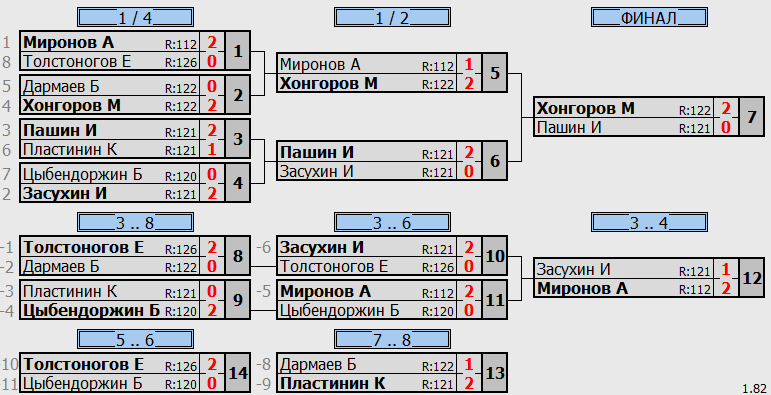 результаты турнира Лига F. Юноши