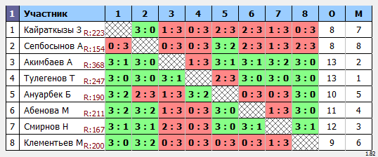 результаты турнира Усть-Каменогорск Liga 8