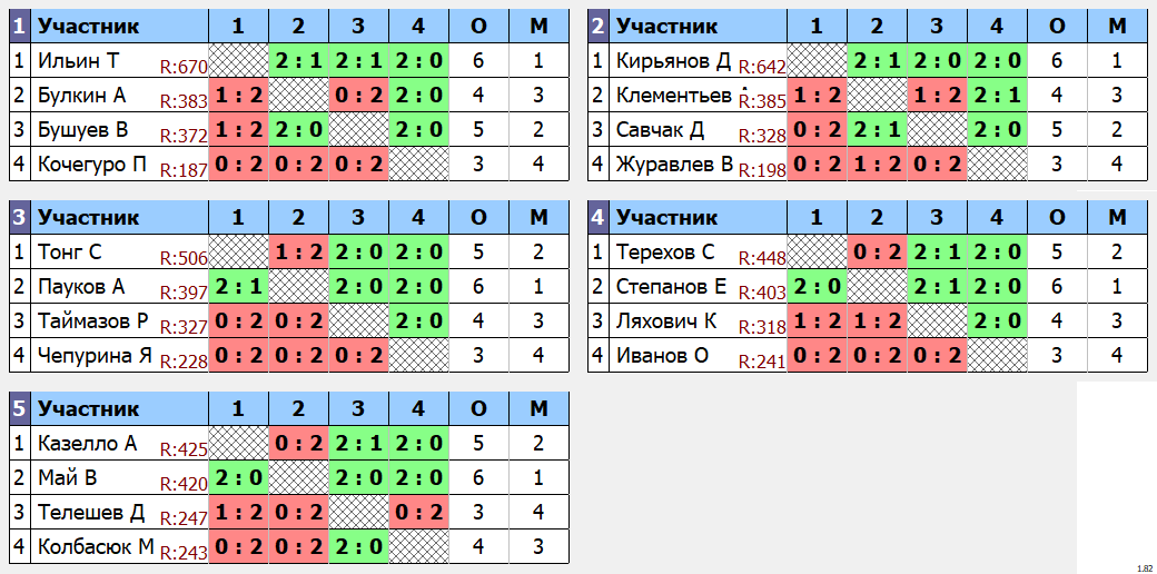 результаты турнира Квартальный кубок Владивостока. 11 тур