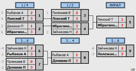 результаты турнира Премьер-лига 16