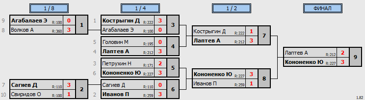 результаты турнира 