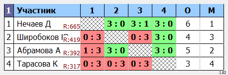 результаты турнира Открытый турнир 