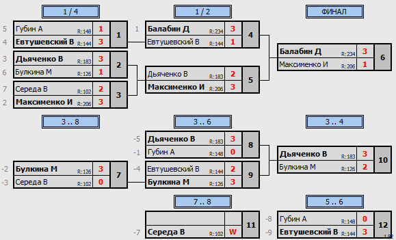 результаты турнира Вечерняя лига