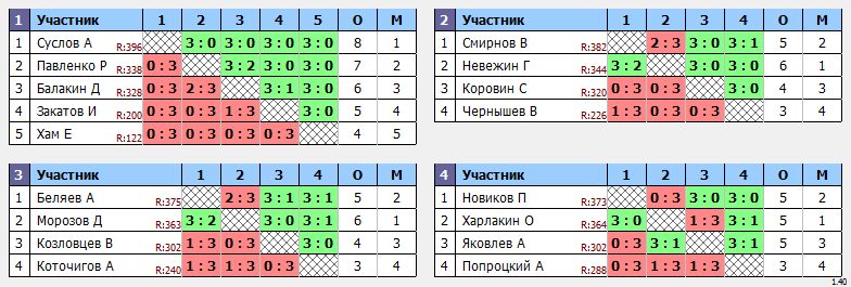 результаты турнира TTLeader на Дмитровке