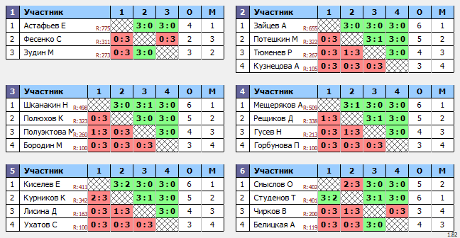 результаты турнира Открытый турнир памяти В.К. Болеева