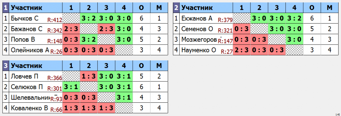 результаты турнира Крылья