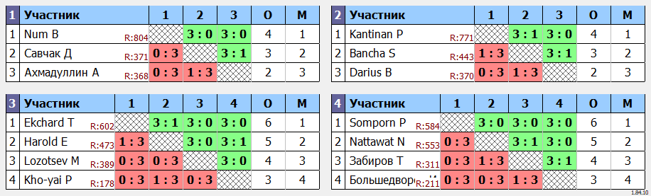 результаты турнира Открытый турнир ATT