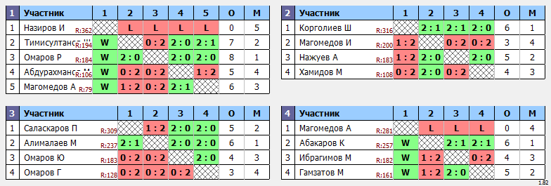 результаты турнира Недельный рейтинговый 