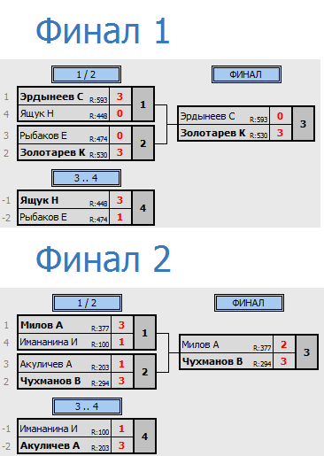 результаты турнира Вечерний турнир КНТАВ