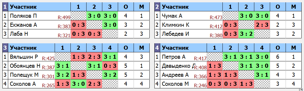 результаты турнира НАТЕН-Юг