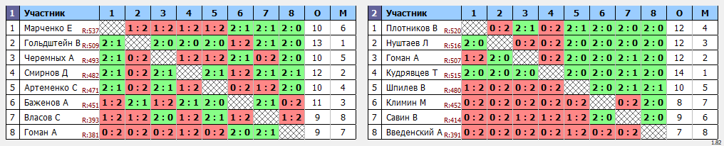 результаты турнира Депо. Первая лига