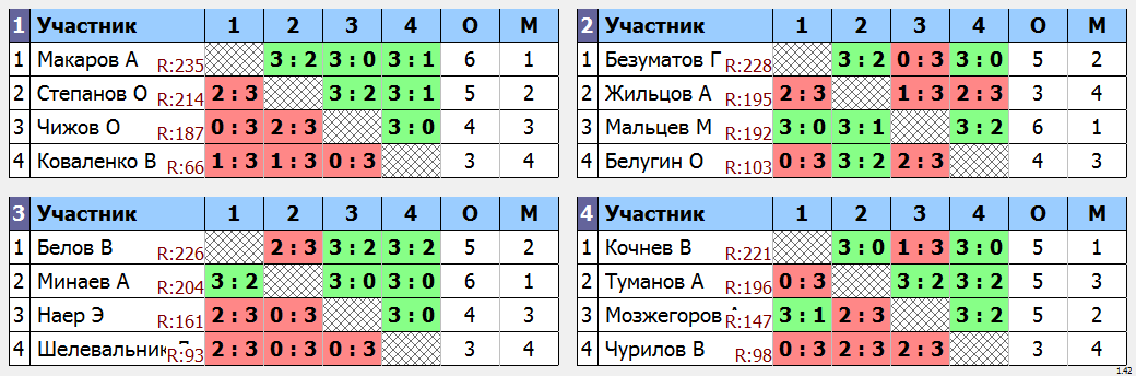 результаты турнира Крылья