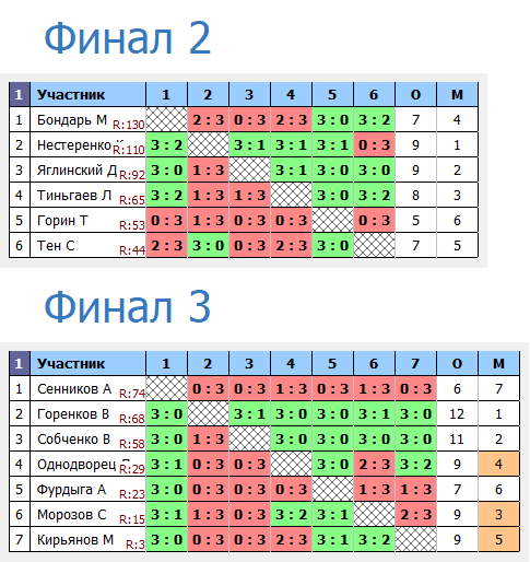 результаты турнира Открытое Первенство г. Владивостока среди детей до 12 лет. Мальчики