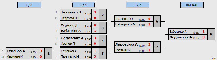результаты турнира Открытая лига