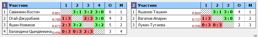 результаты турнира Парный турнир