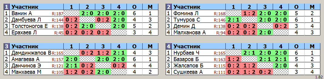 результаты турнира Тренировочный турнир. Лига A